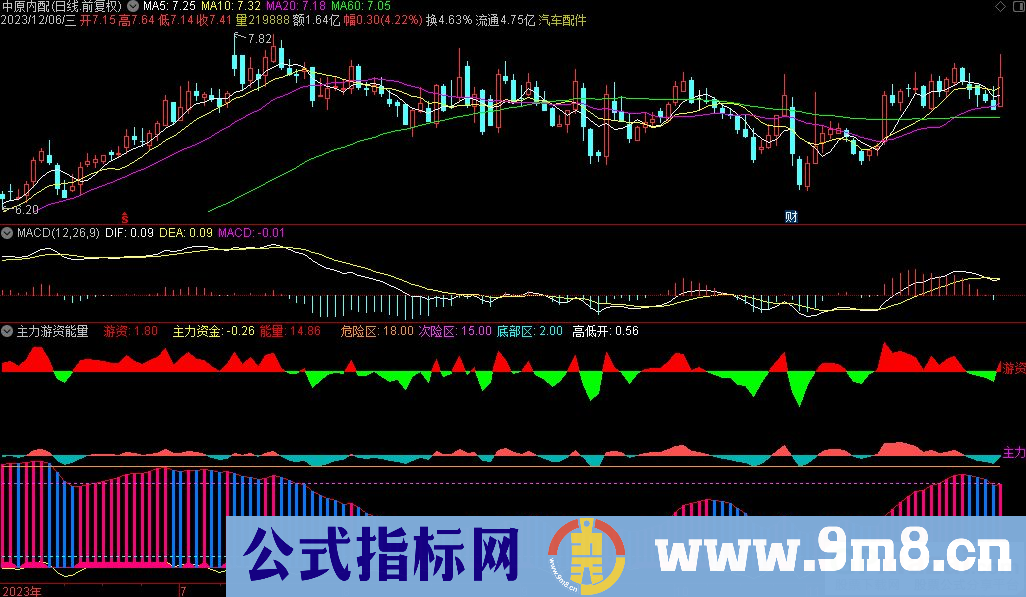 通达信主力游资能量副图指标 逢低买入 九毛八公式指标网 指标介绍