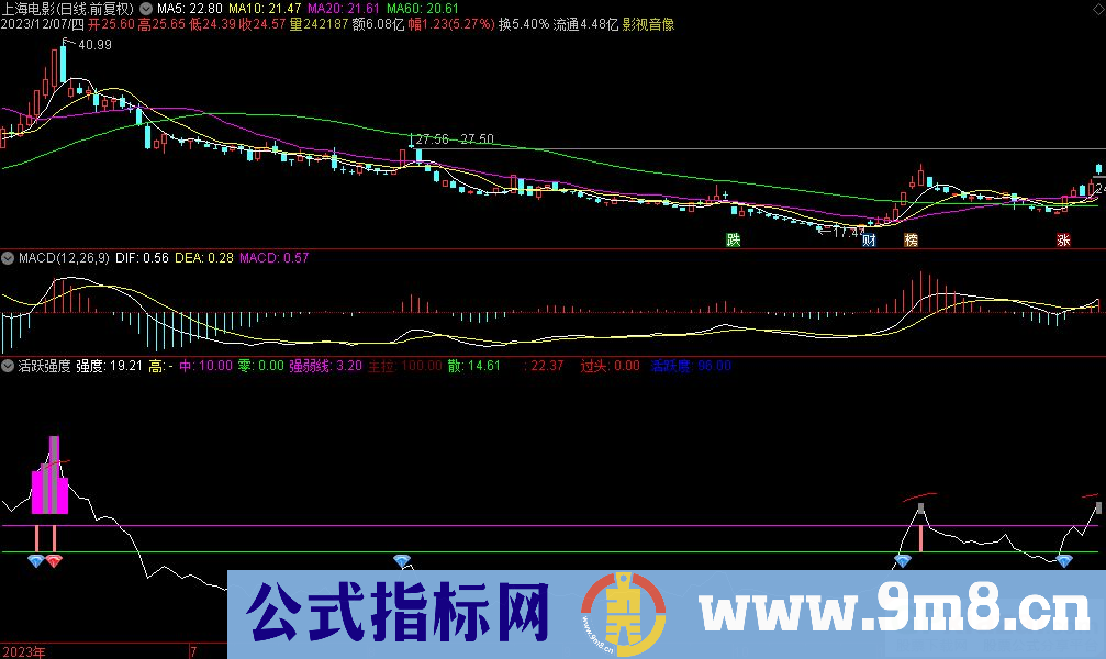 通达信活跃强度副图指标 粉柱主力拉升阶段 源码 贴图