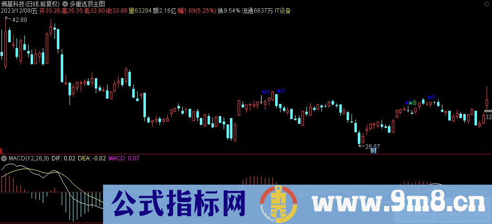 通达信多重逃顶主图指标 九毛八公式指标网