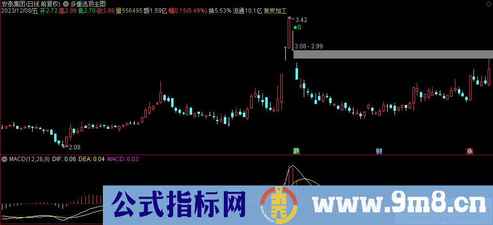 通达信多重逃顶主图指标 源码 贴图