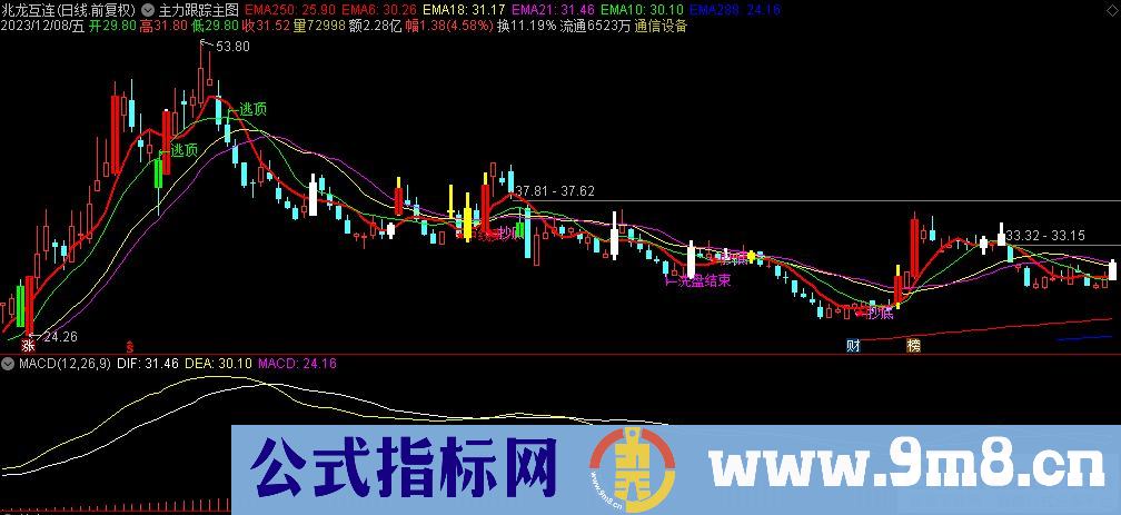 通达信主力跟踪主图指标 源码 贴图