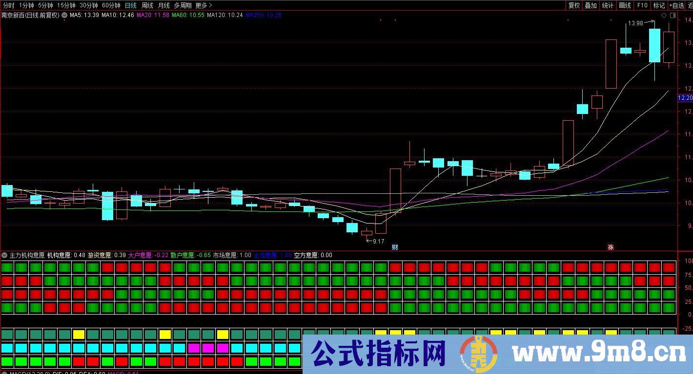 通达信主力机构意愿共振副图指标 九毛八公式指标网