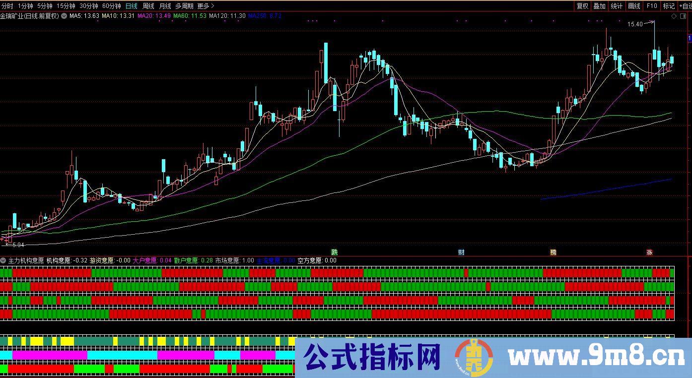 通达信主力机构意愿共振副图指标 源码 贴图