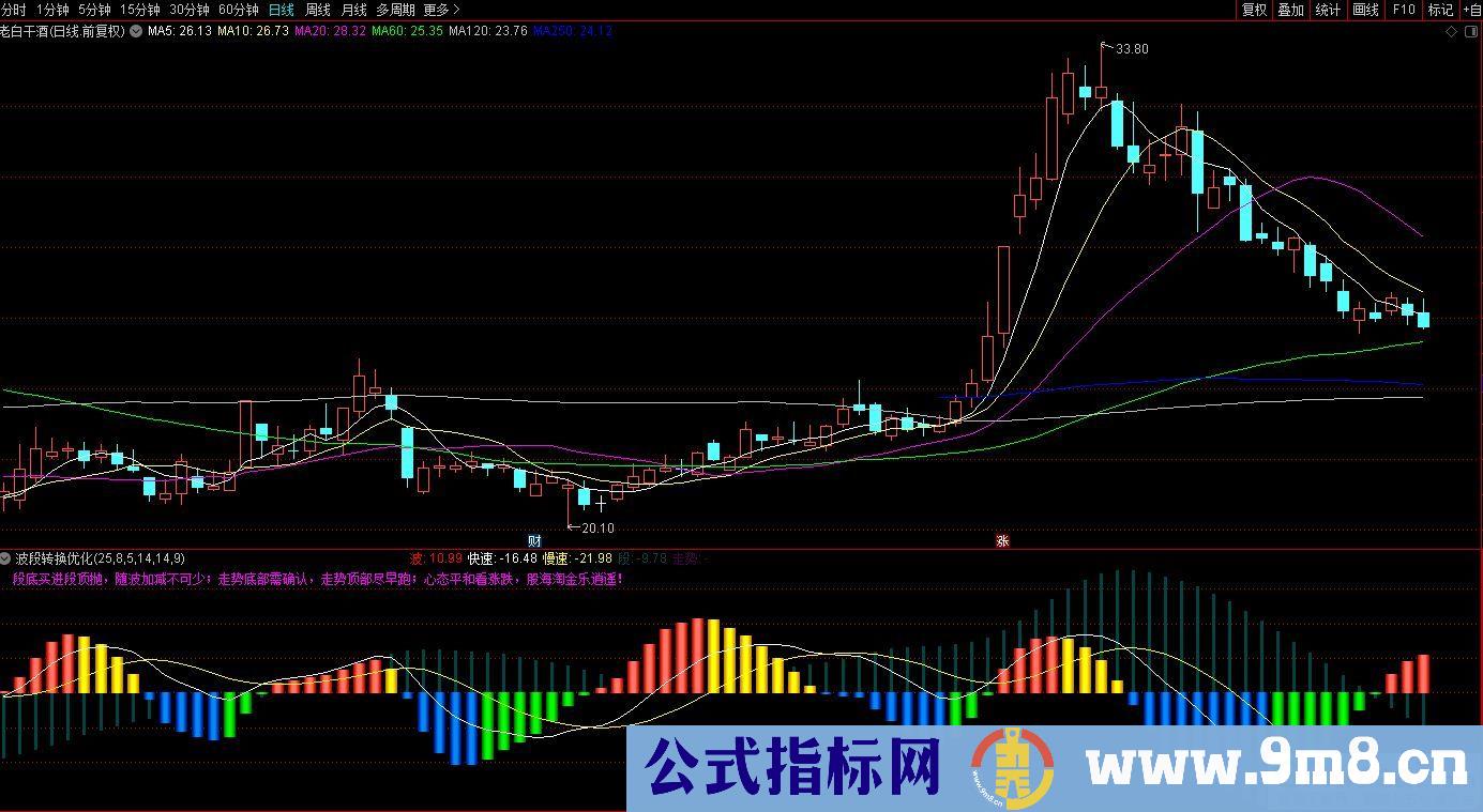 通达信波段转换优化副图指标 贴图