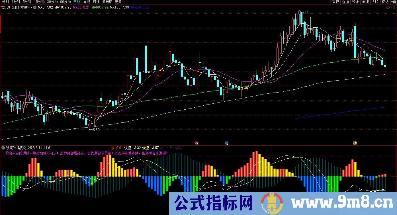 通达信波段转换优化副图指标 贴图