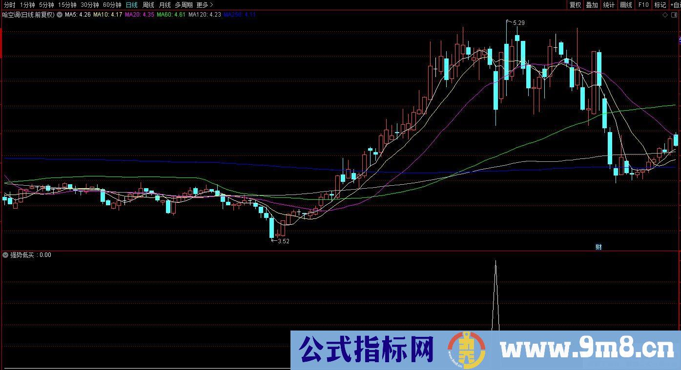 通达信强势低买副图/选股指标 九毛八公式指标网