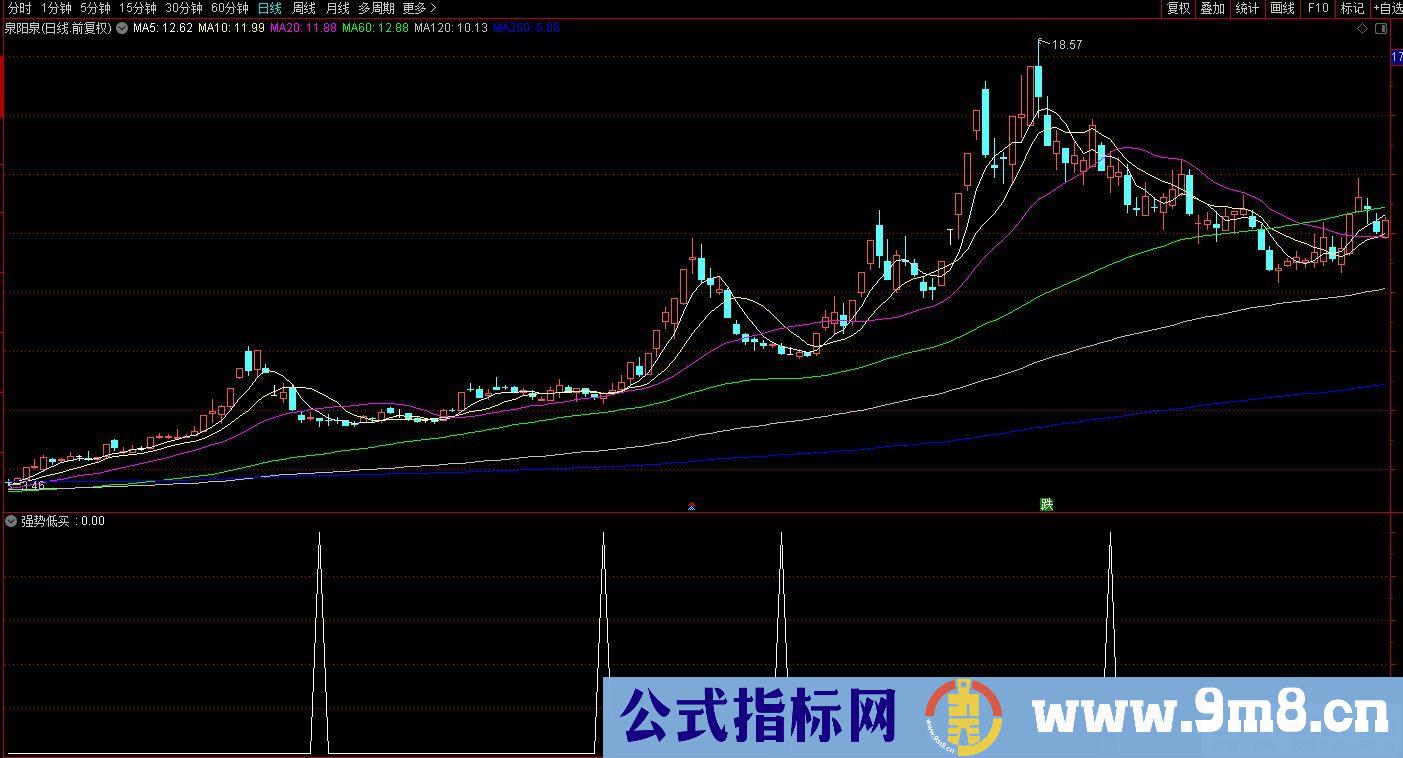 通达信强势低买副图/选股指标 源码 贴图