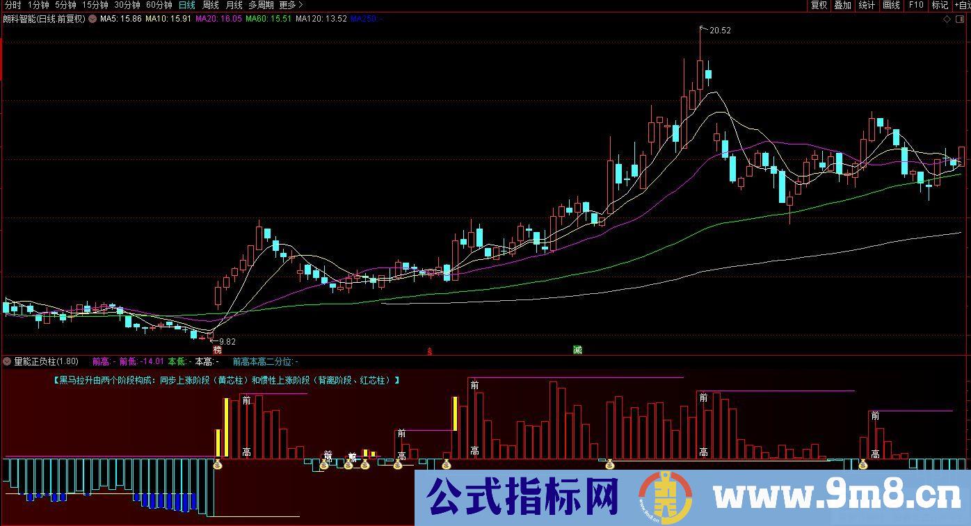 通达信黑马拉升 量能正负柱副图指标 源码 贴图