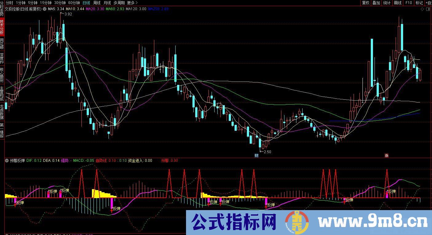 通达信预警反弹副图指标 九毛八公式指标网