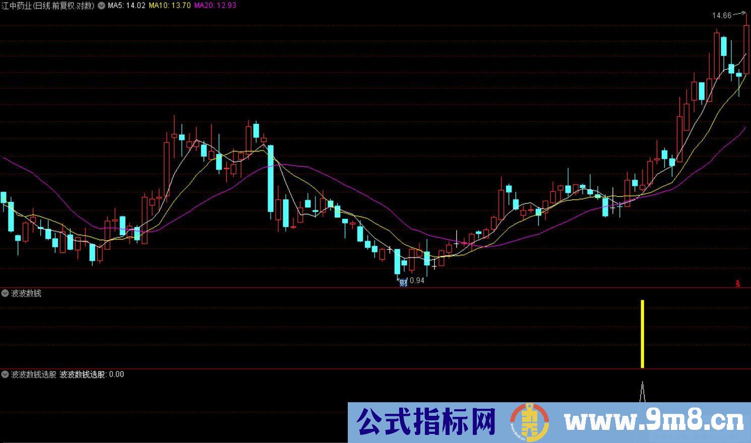 通达信波波数钱副图指标 指标包含了很多精华 九毛八公式指标网