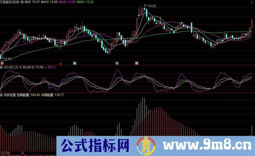 通达信涨跌能量副图指标 九毛八公式指标网