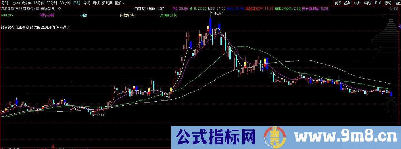 通达信筹码竞技主图指标 九毛八公式指标网