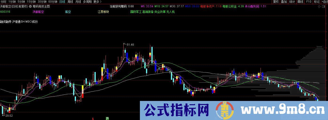 通达信筹码竞技主图指标 源码 贴图