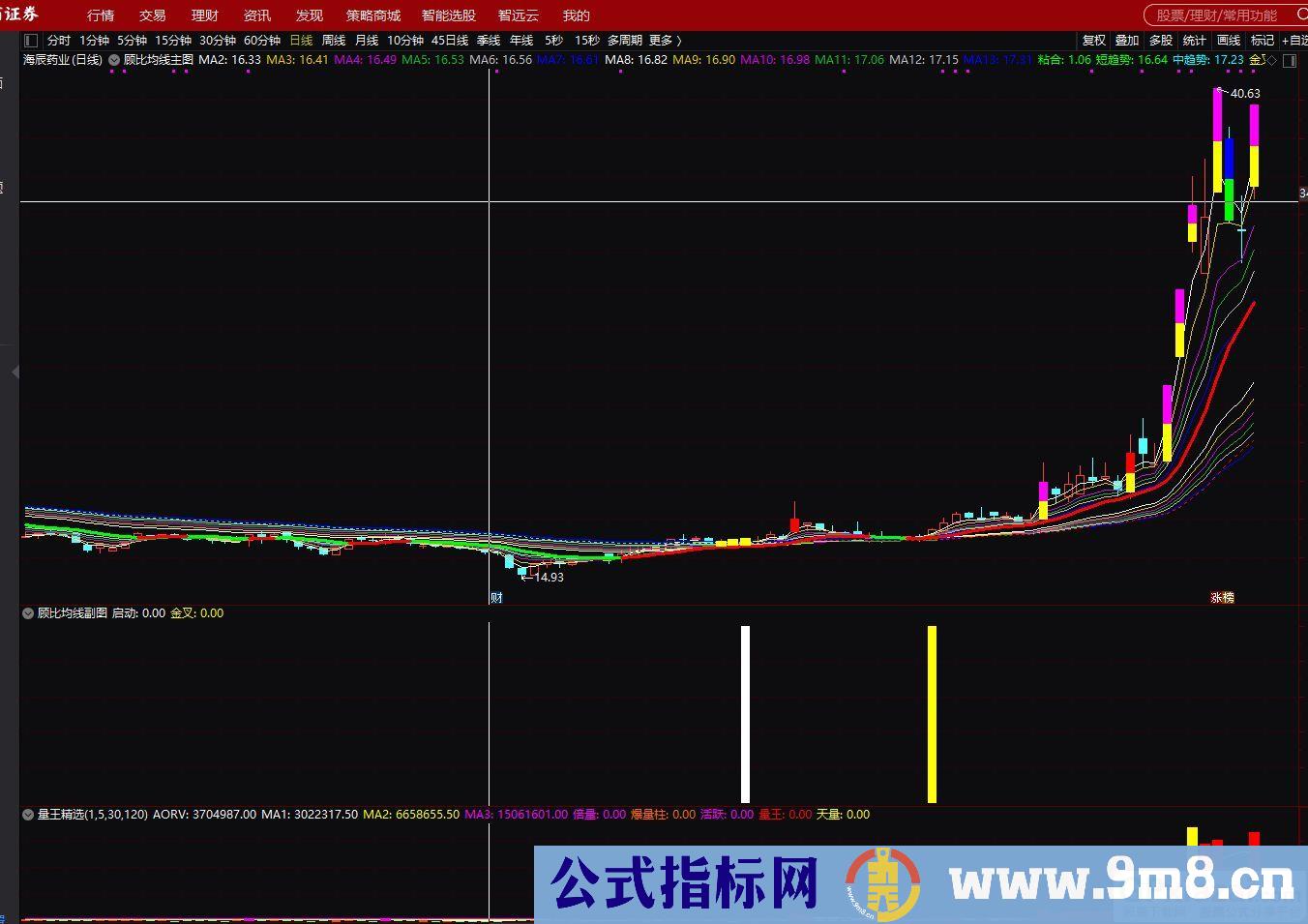 通达信缠顾比均线副图指标 源码 贴图