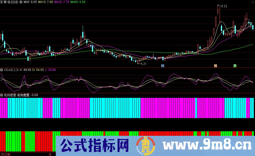 通达信机构意愿副图指标 九毛八公式指标网