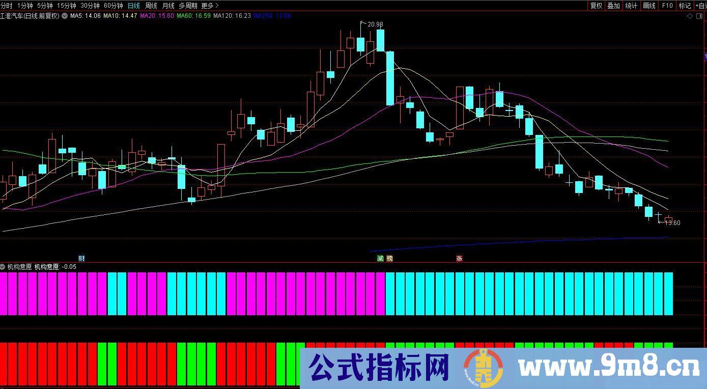 通达信机构意愿副图指标 源码 贴图