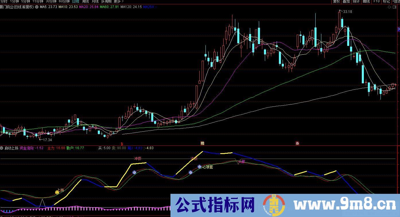 通达信启动上扬副图指标 源码 贴图
