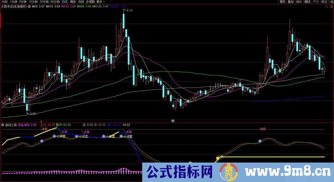 通达信启动上扬副图指标 源码 贴图