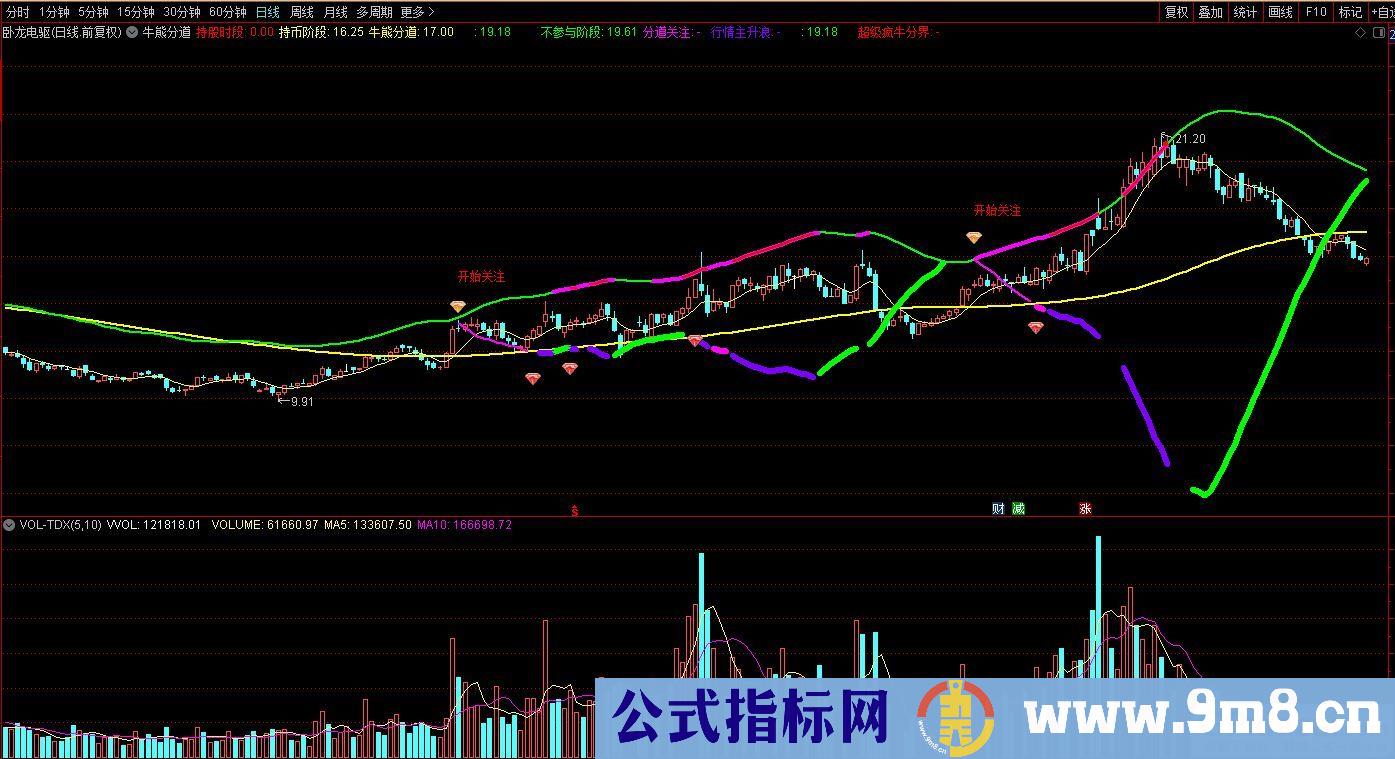 通达信牛熊分道主图指标 结合热点题材进行跟踪操作 九毛八公式指标网