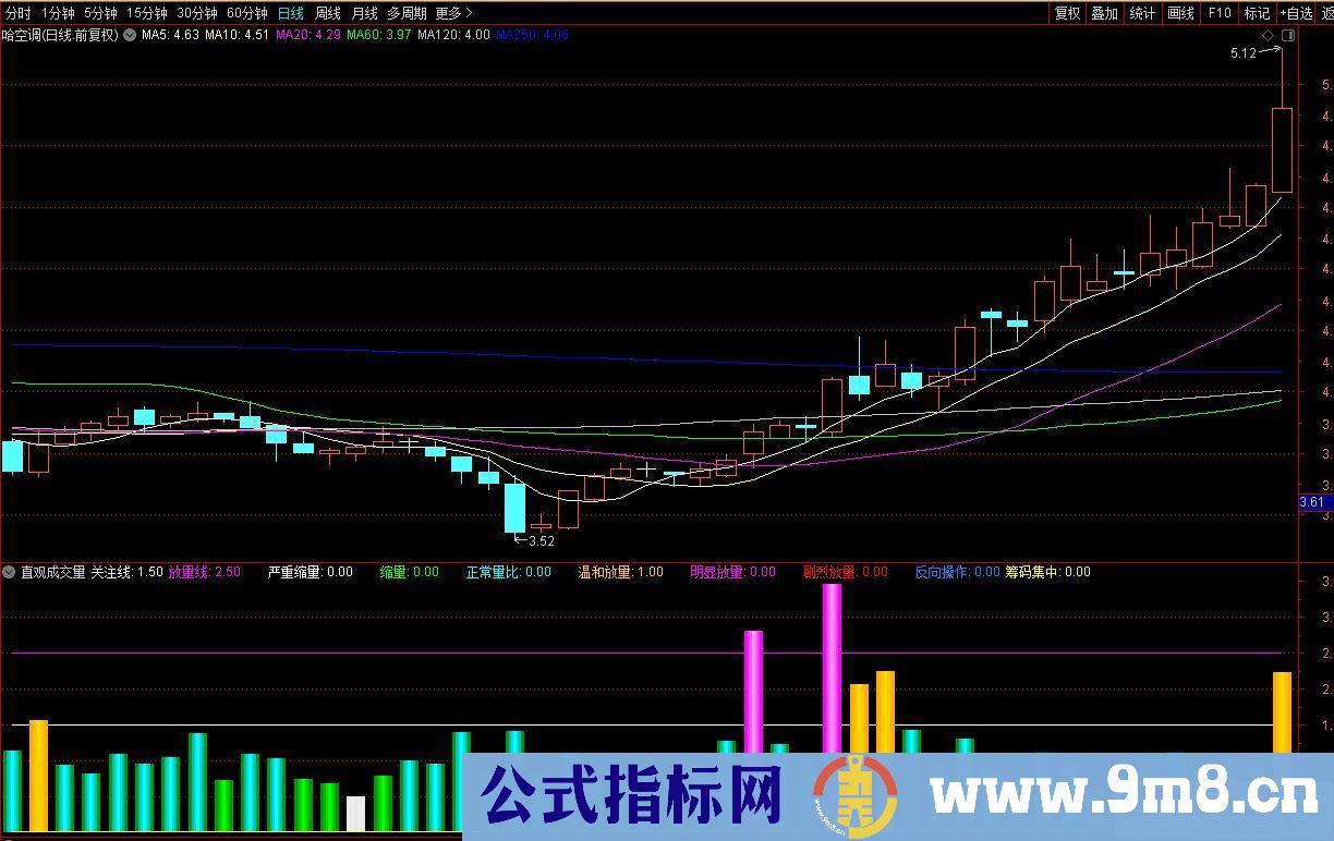 通达信直观成交量副图指标 不同的颜色柱代表不同的量 源码 贴图