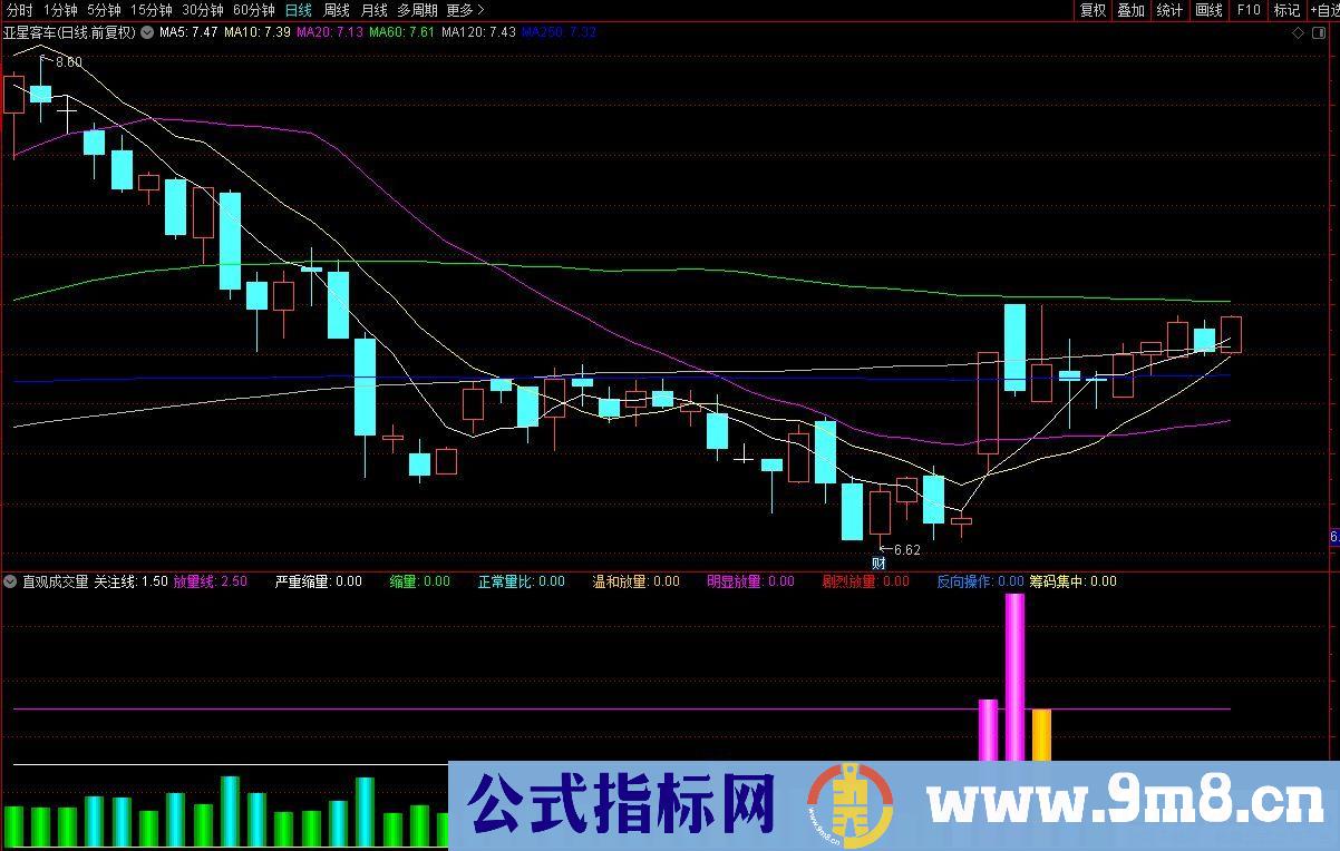 通达信直观成交量副图指标 不同的颜色柱代表不同的量 源码 贴图