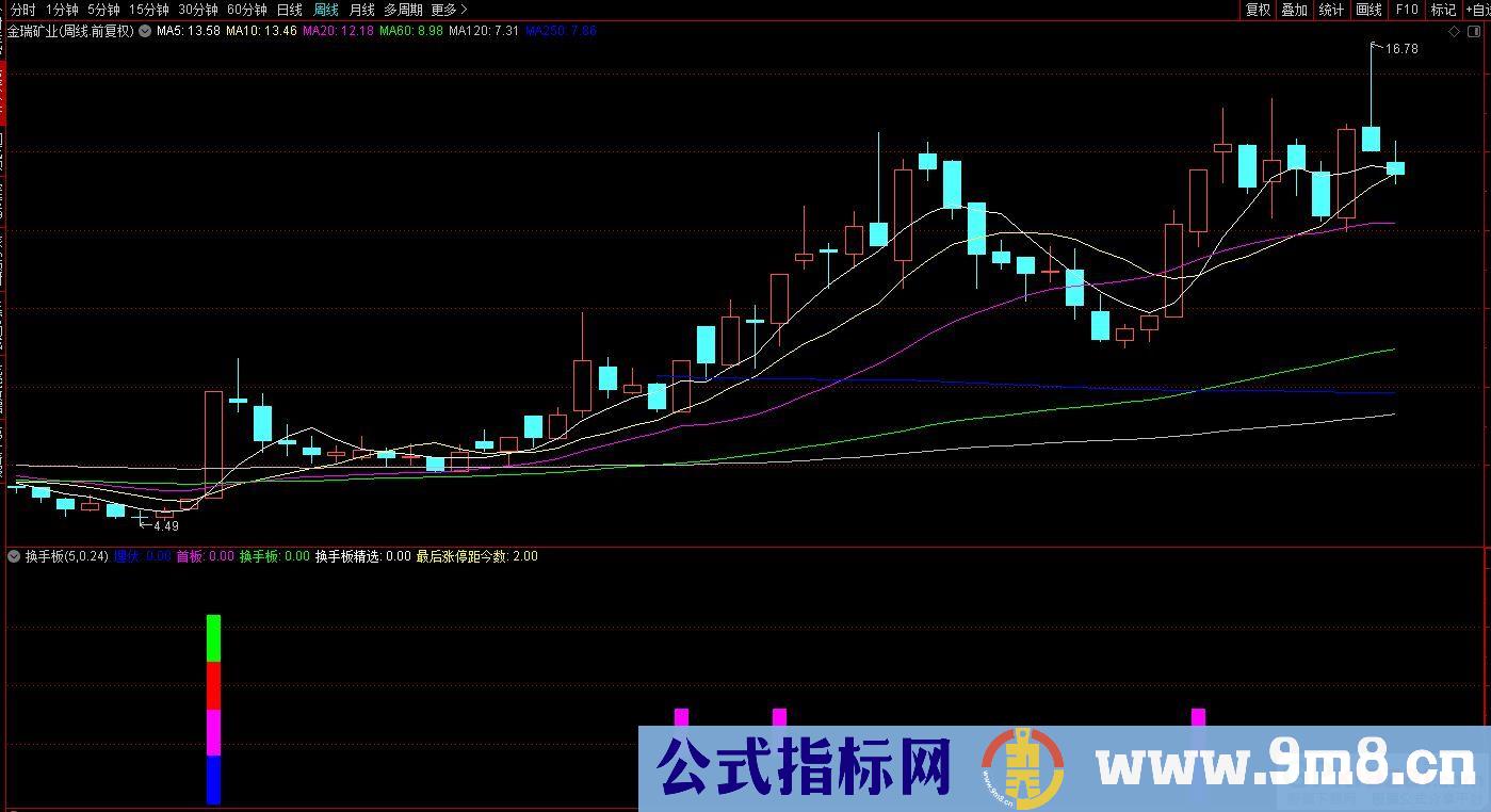 通达信换手板副图指标 源码 贴图