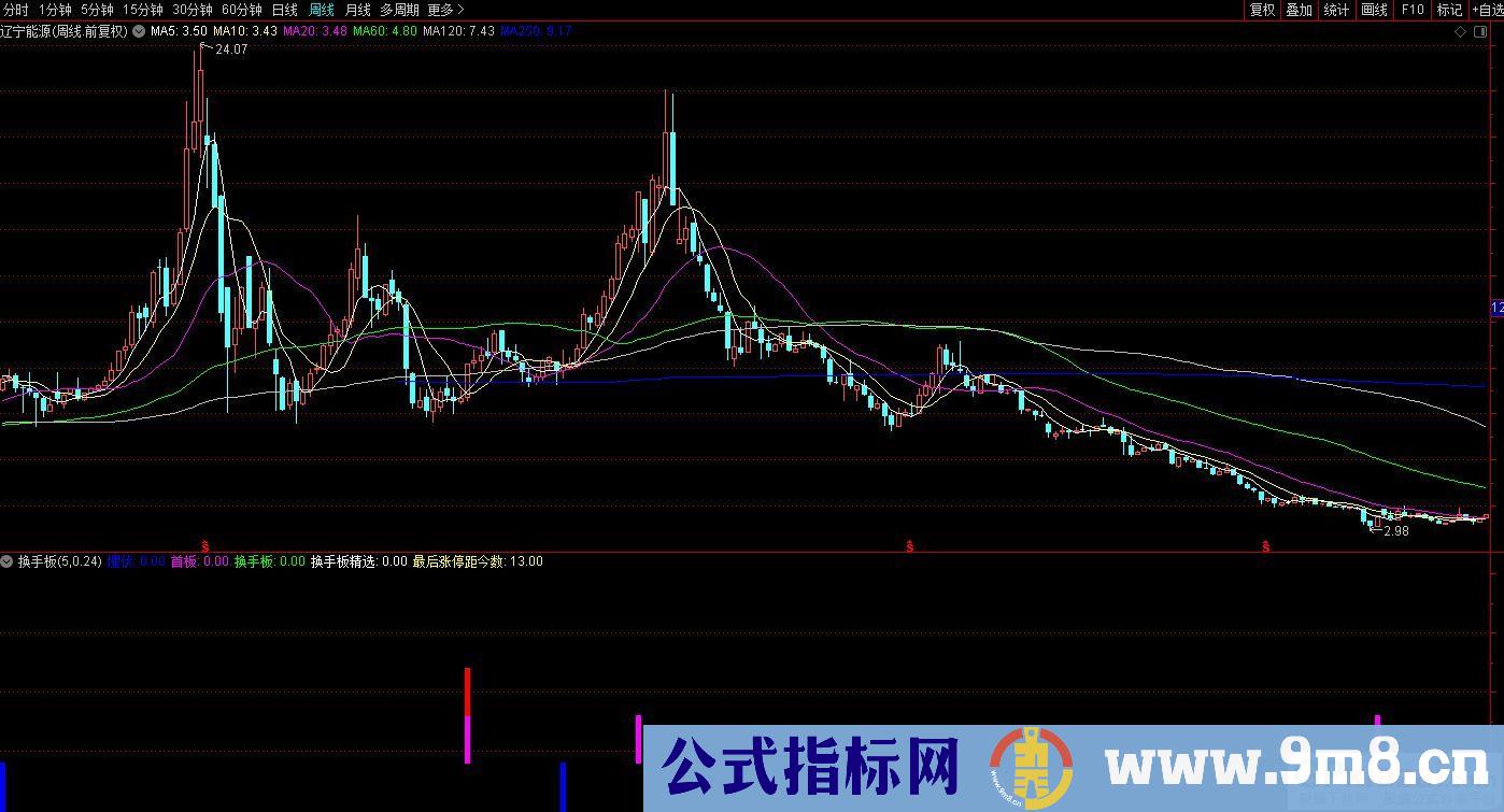 通达信换手板副图指标 源码 贴图
