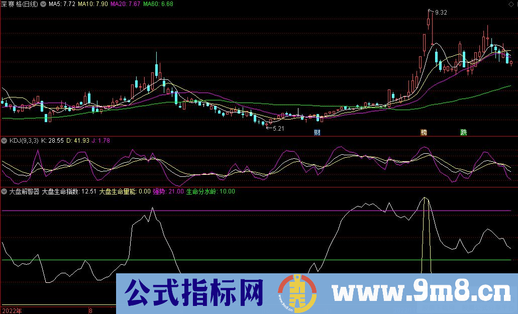 通达信大盘解警器副图指标 源码 贴图