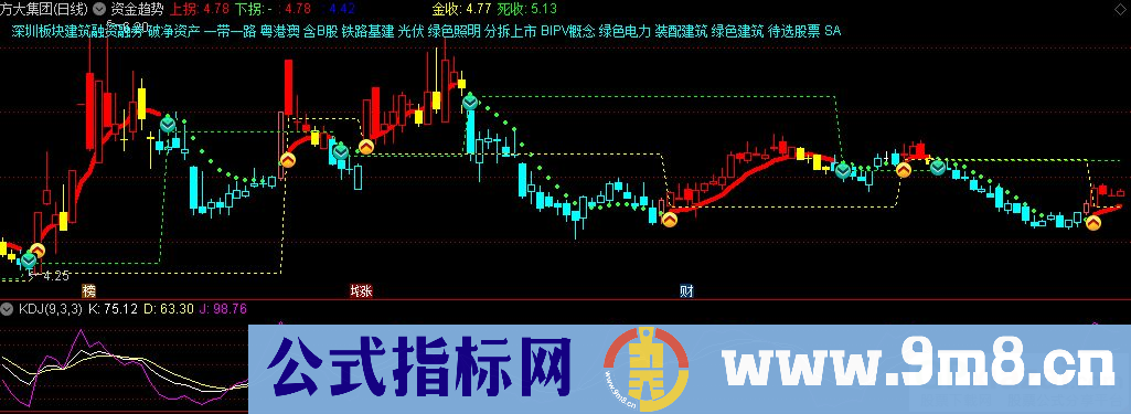 通达信资金趋势主图指标 源码 贴图