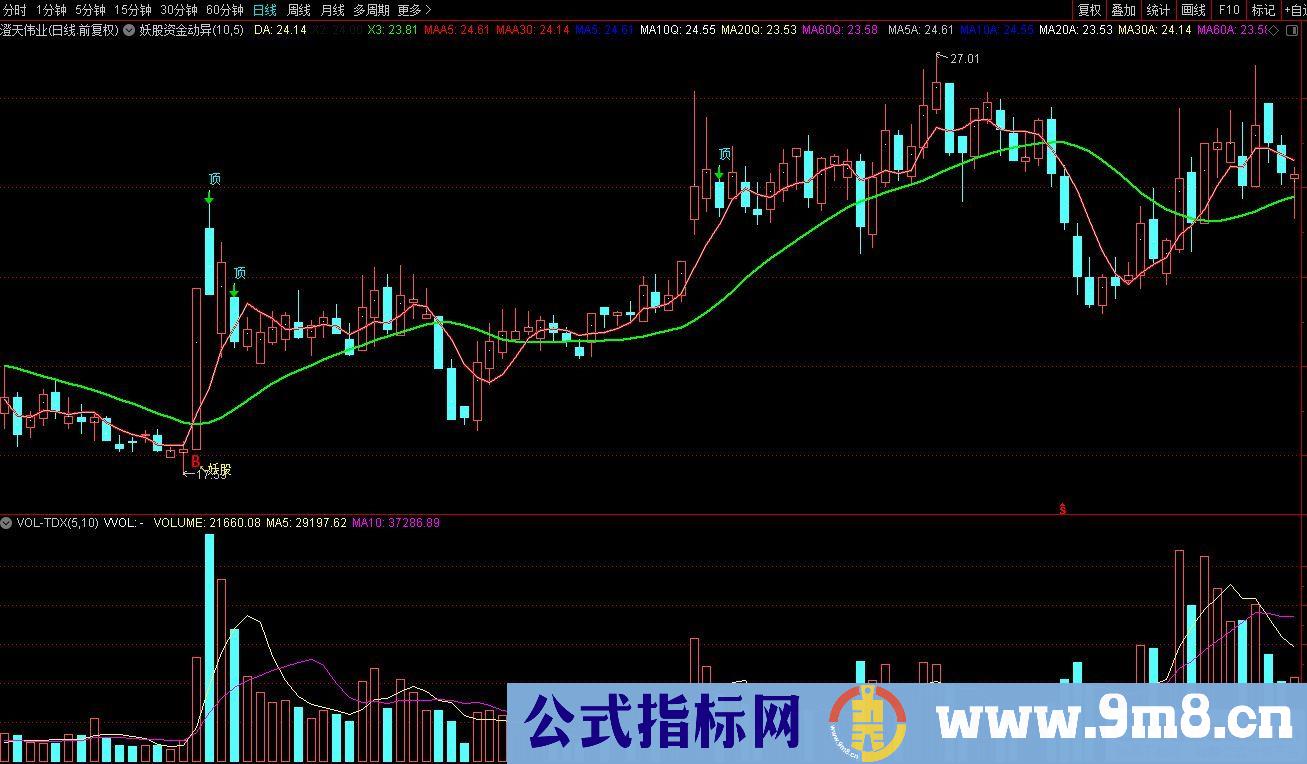 通达信妖股资金异动主图指标 源码 贴图