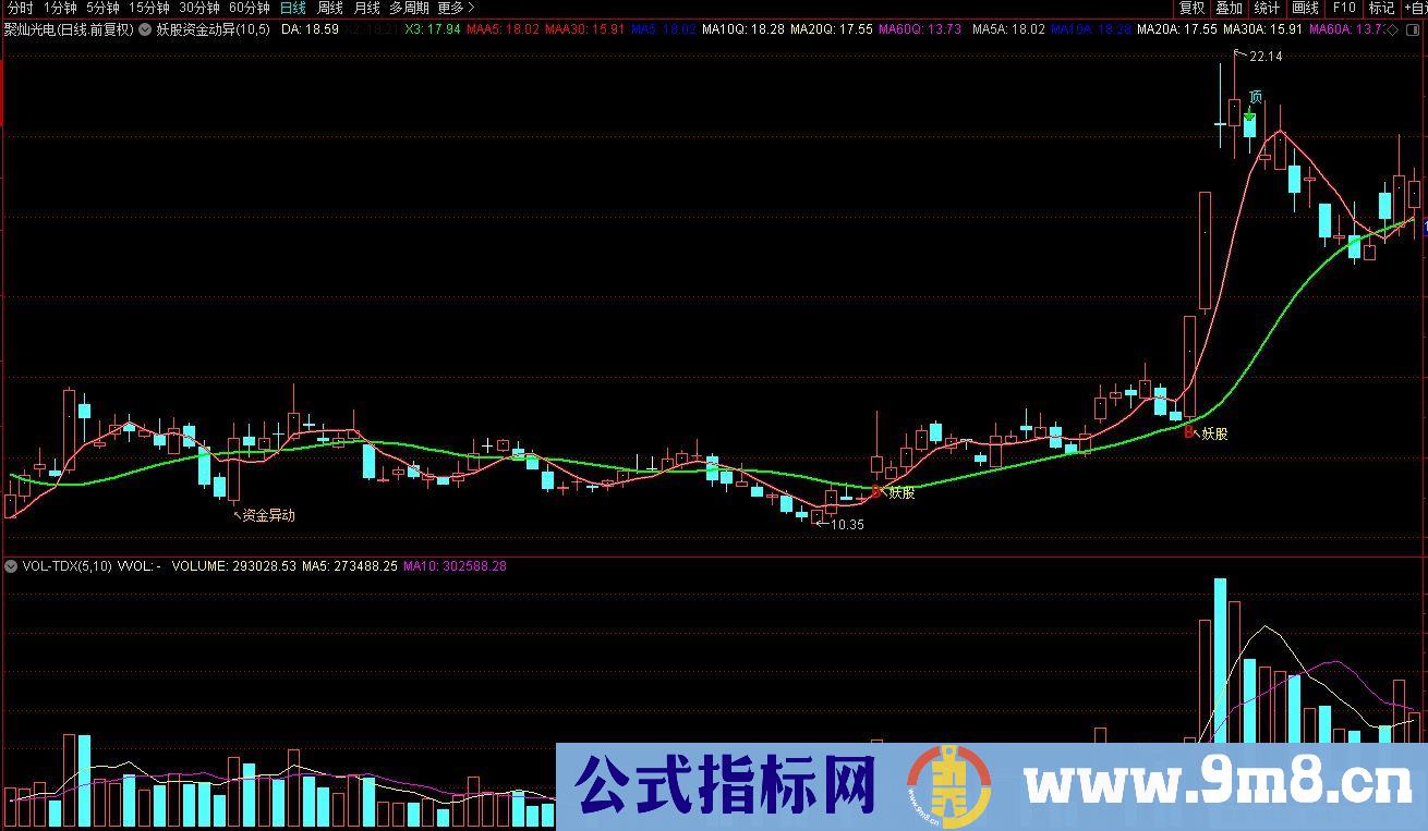 通达信妖股资金异动主图指标 九毛八公式指标网