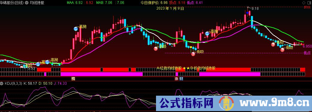 通达信均线持股主图指标 A-红色均线持股 B-粉色均线持股 源码 贴图