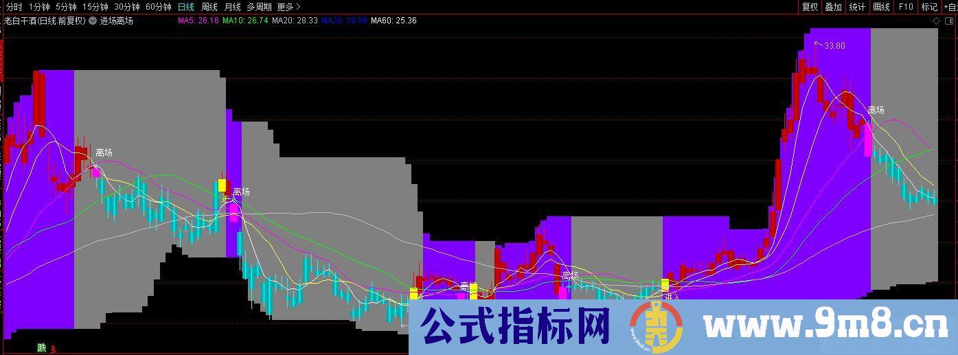 通达信进场离场主图指标 源码 贴图