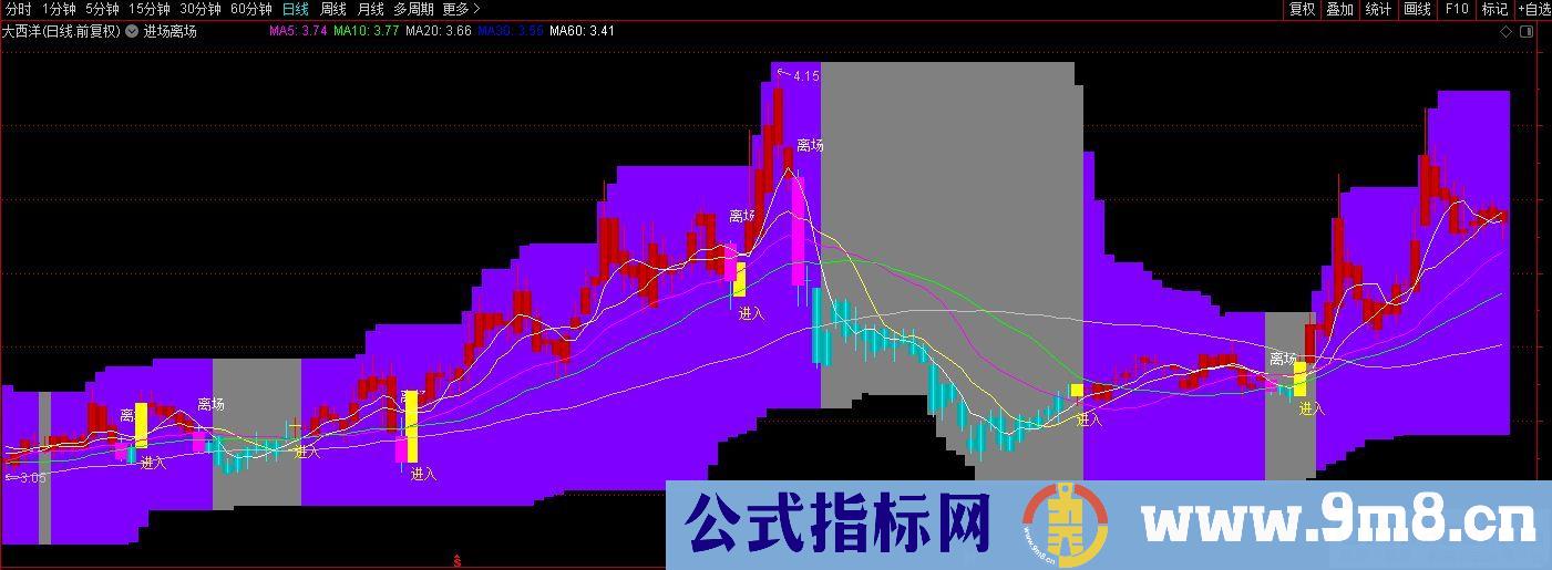 通达信进场离场主图指标 九毛八公式指标网