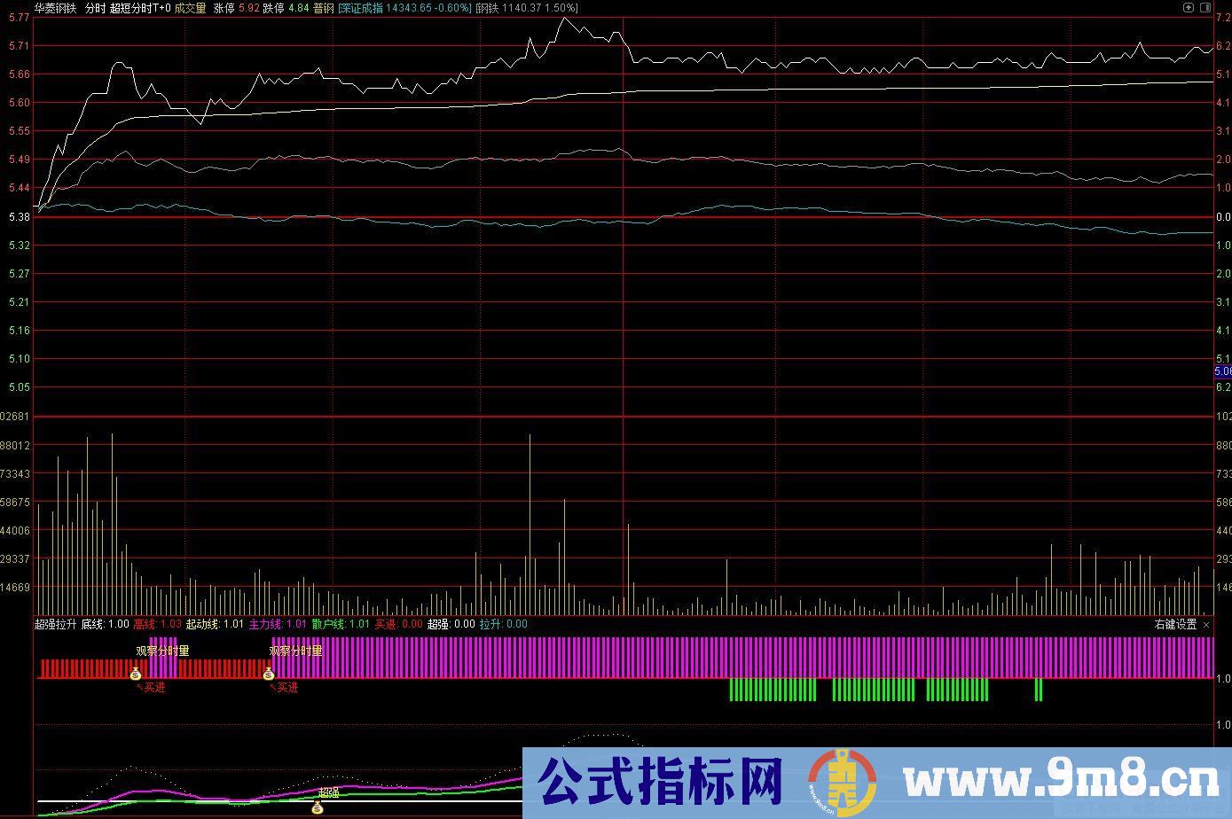 通达信超强拉升分时指标 九毛八公式指标网