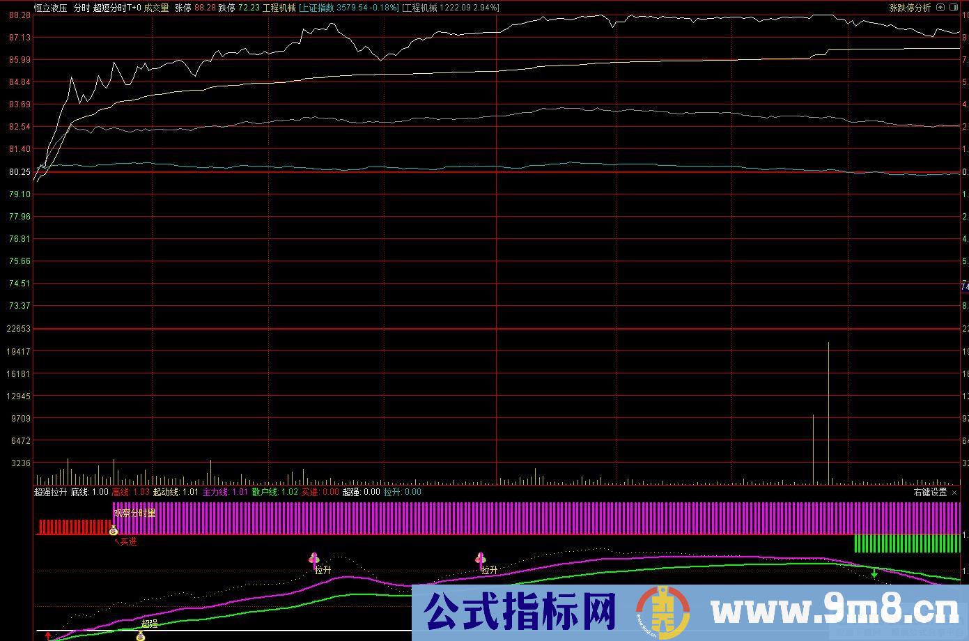 通达信超强拉升分时指标 源码 贴图