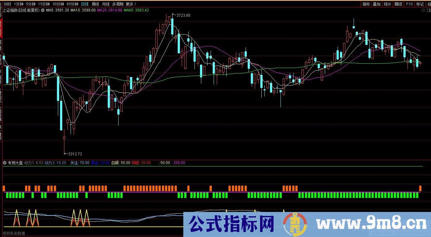 通达信专测大盘副图指标 源码 贴图
