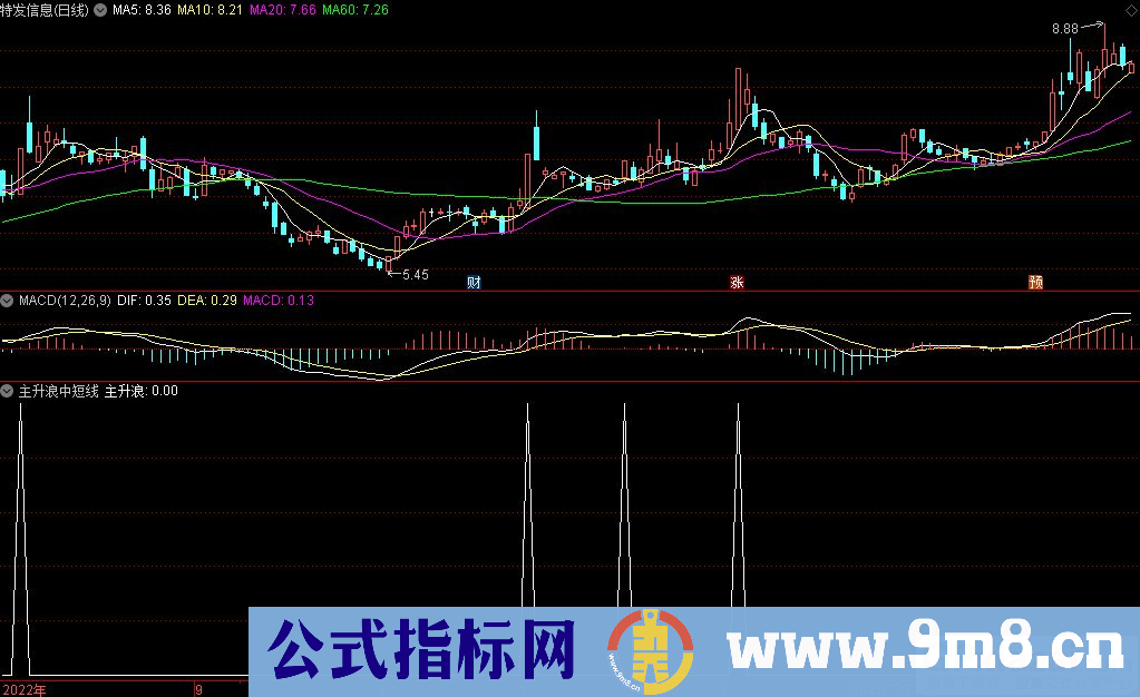 通达信主升浪中短线副图/选股指标 九毛八公式指标网