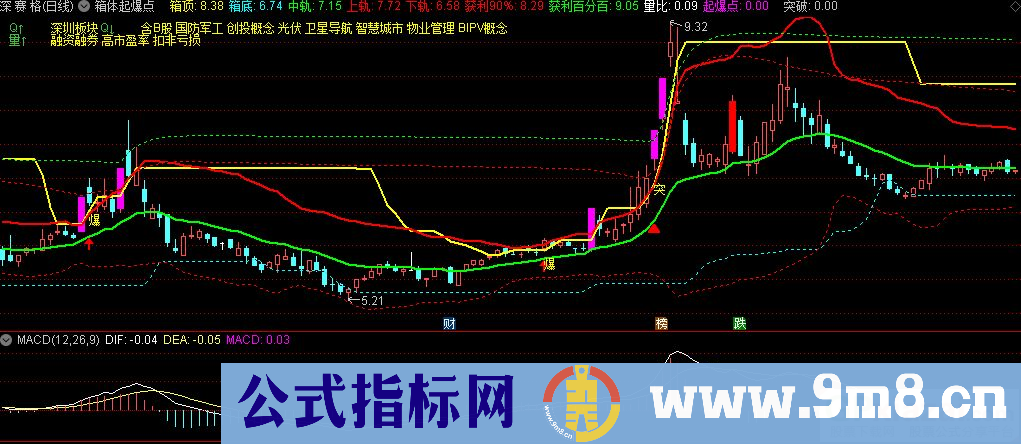 通达信箱体起爆点主图指标 源码 贴图