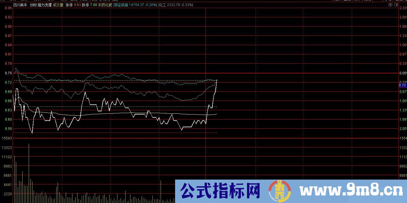 通达信阻力支撑分时主图指标 九毛八公式指标网