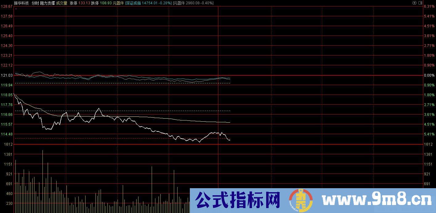 通达信阻力支撑分时主图指标 源码 贴图