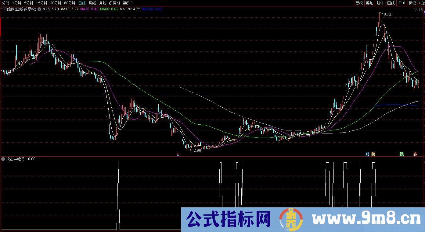 通达信攻击冲锋号副图/选股指标 九毛八公式指标网