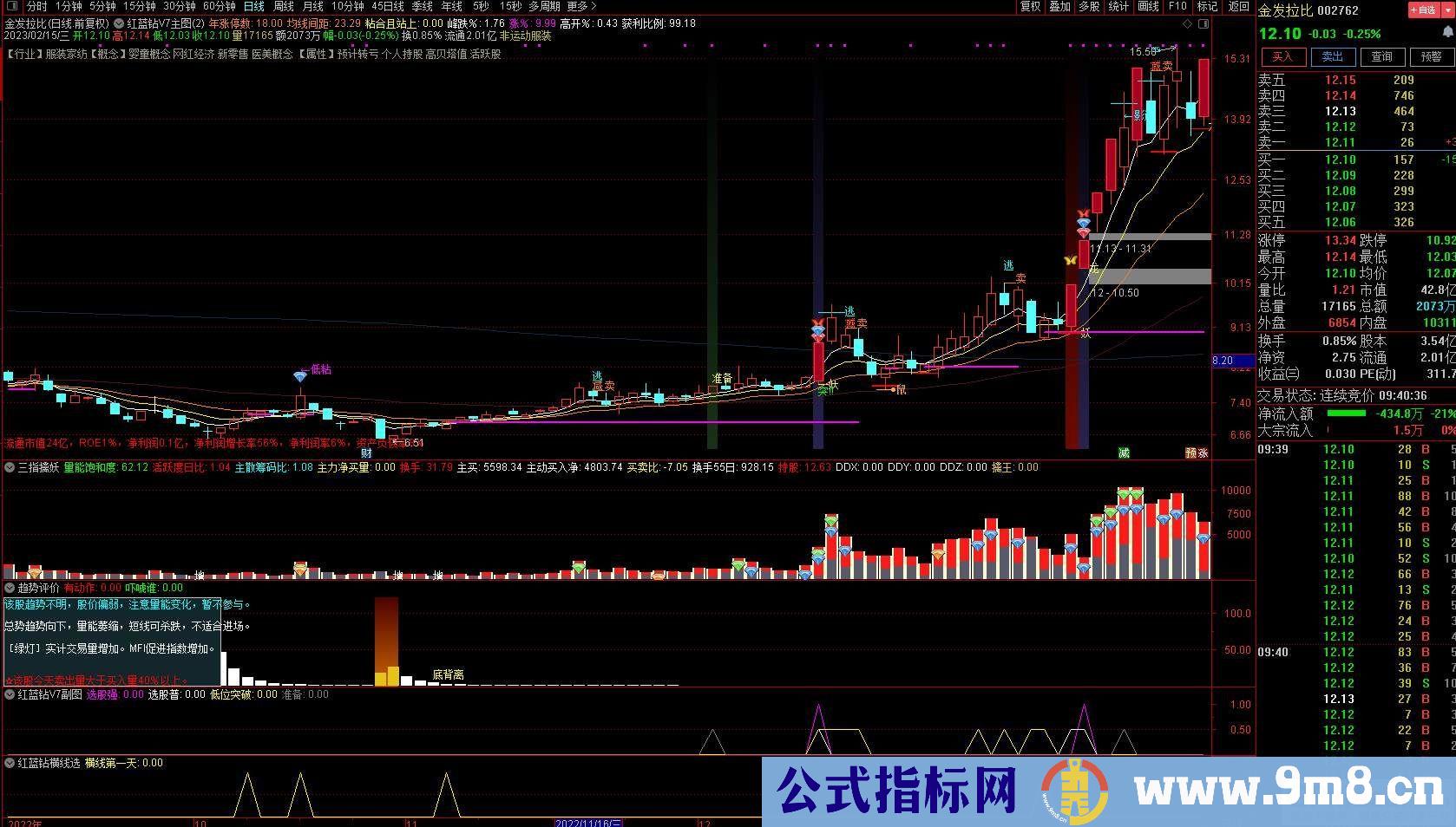 通达信【红蓝钻升级V7版】潜伏和捕捉强势股的能手 精准K线T+0 自动策略股票池 源码 贴图