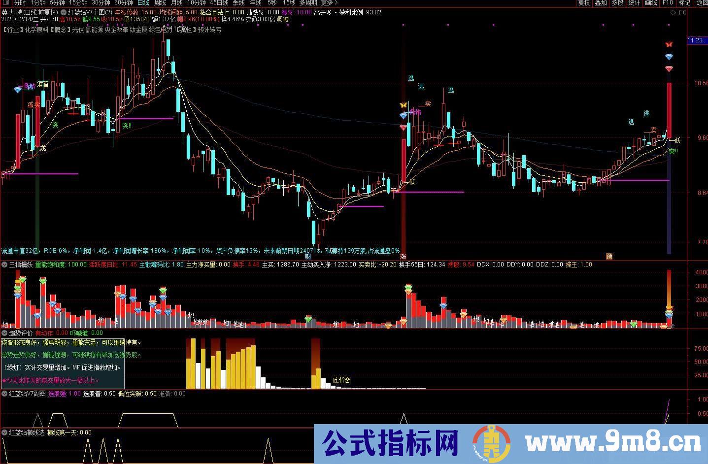 通达信【红蓝钻升级V7版】潜伏和捕捉强势股的能手 精准K线T+0 自动策略股票池 源码 贴图