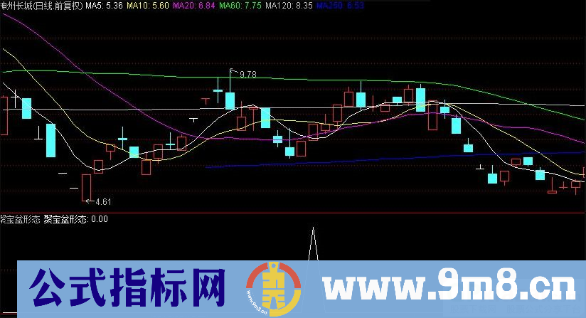 通达信聚宝盆形态副图/选股指标 九毛八公式指标网