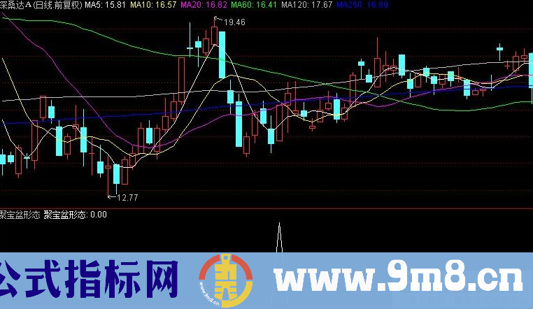 通达信聚宝盆形态副图/选股指标 源码 贴图