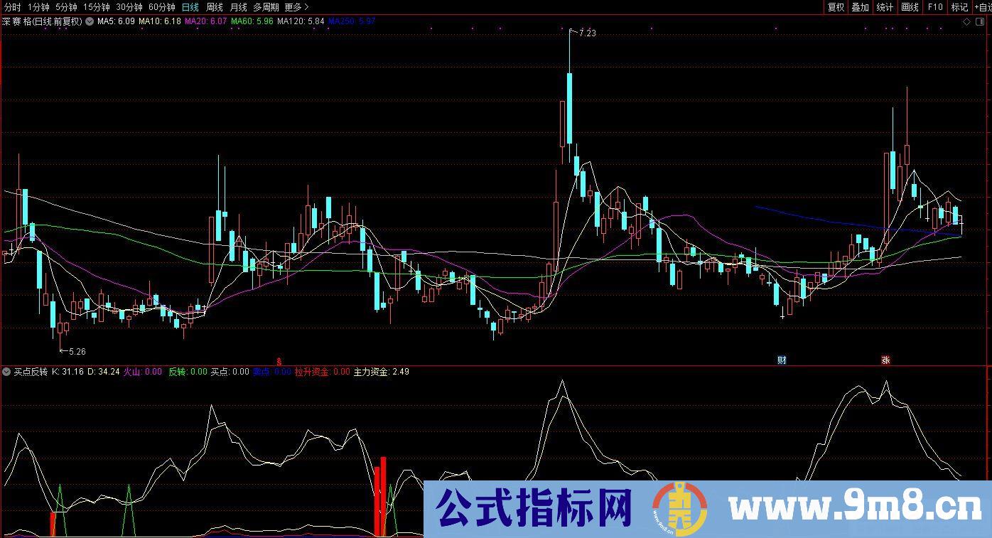 通达信买点反转副图指标 九毛八公式指标网