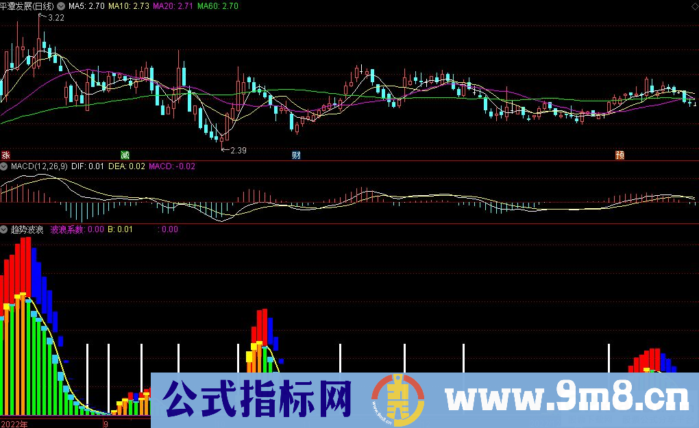 通达信趋势波浪副图指标 九毛八公式指标网