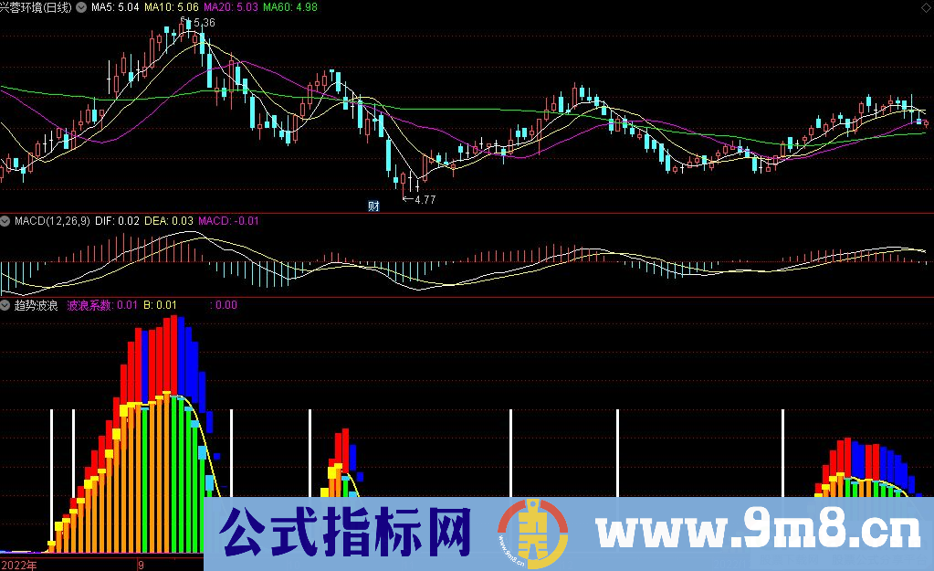 通达信趋势波浪副图指标 源码 贴图