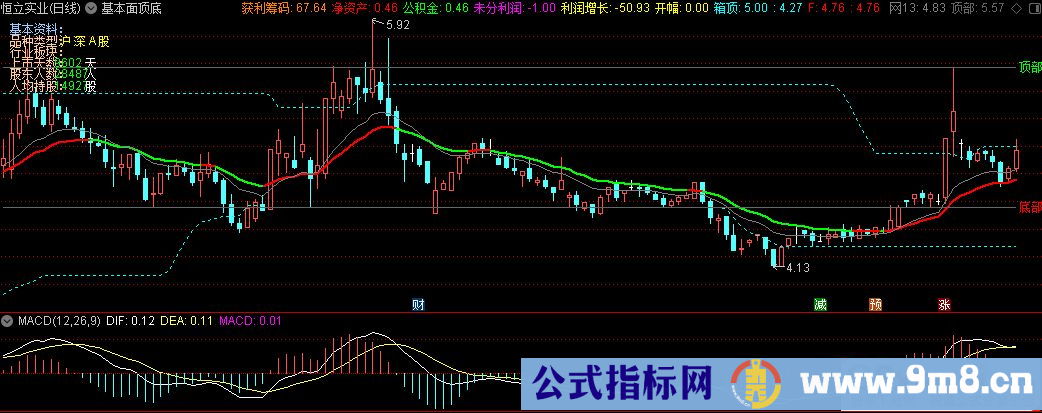 通达信基本面顶底主图指标 九毛八公式指标网